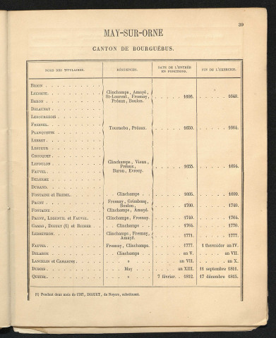 Archives notariales de Clinchamps(-sur-Orne), puis May-sur-Orne